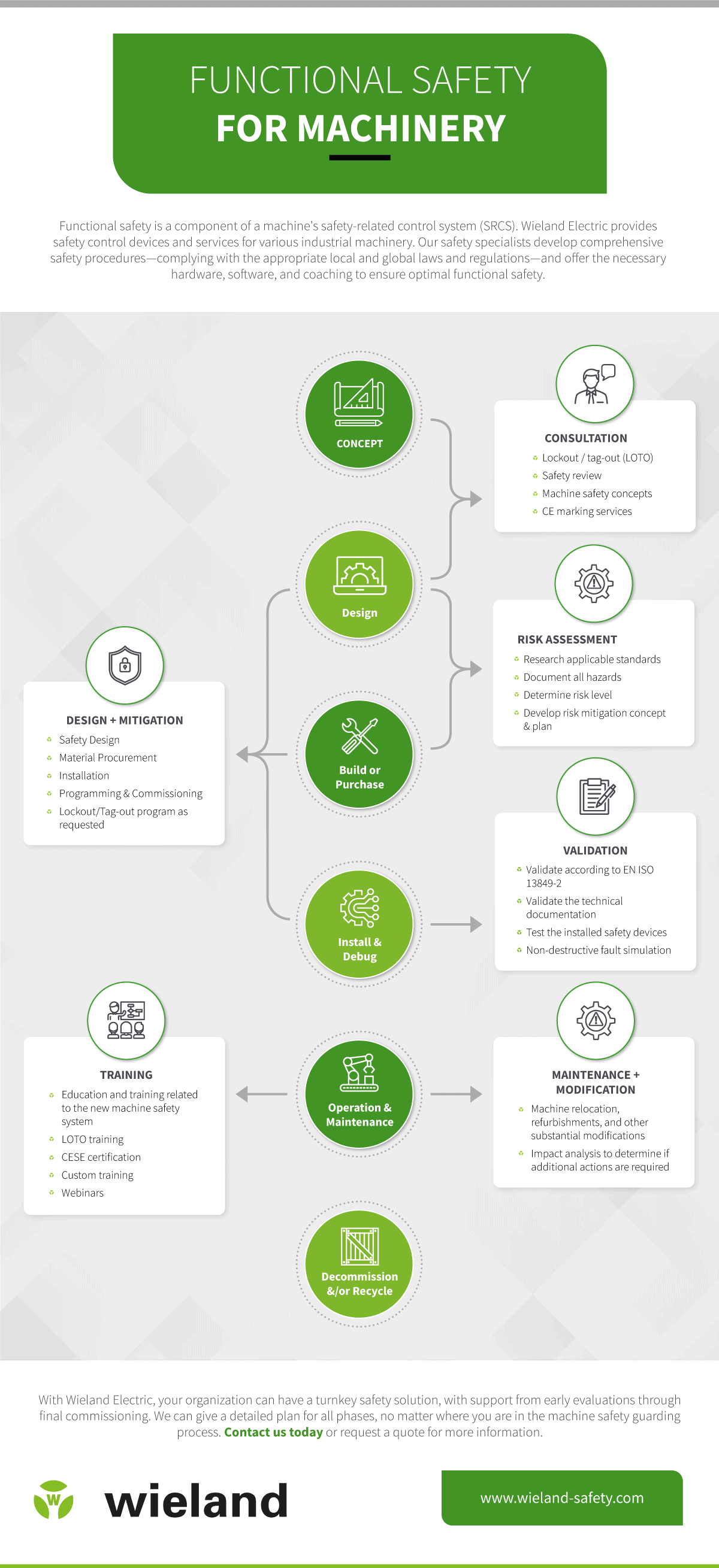 functional safety services infographic